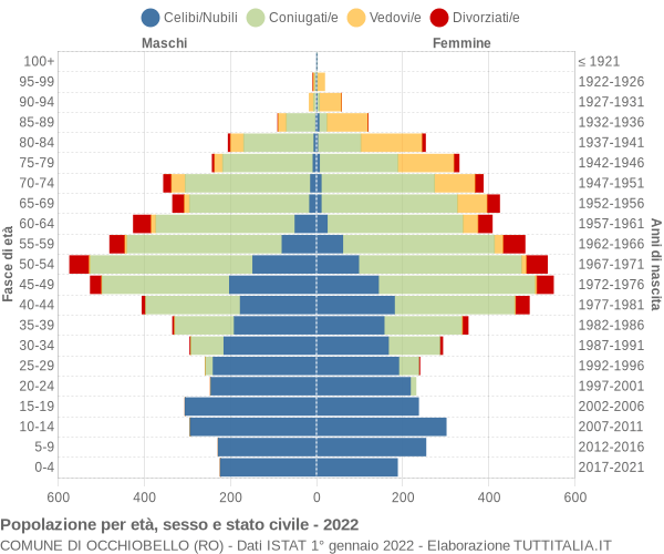 Grafico Popolazione per età, sesso e stato civile Comune di Occhiobello (RO)