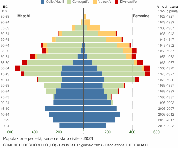 Grafico Popolazione per età, sesso e stato civile Comune di Occhiobello (RO)