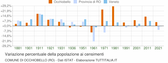 Grafico variazione percentuale della popolazione Comune di Occhiobello (RO)