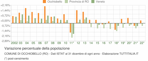 Variazione percentuale della popolazione Comune di Occhiobello (RO)