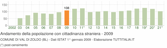 Grafico andamento popolazione stranieri Comune di Val di Zoldo (BL)