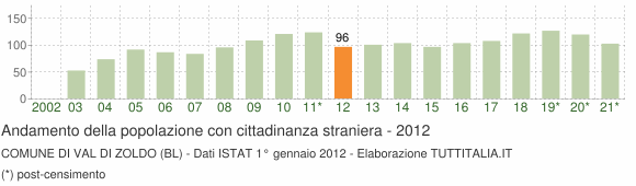 Grafico andamento popolazione stranieri Comune di Val di Zoldo (BL)