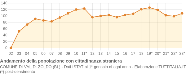 Andamento popolazione stranieri Comune di Val di Zoldo (BL)