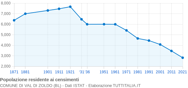 Grafico andamento storico popolazione Comune di Val di Zoldo (BL)