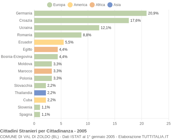 Grafico cittadinanza stranieri - Val di Zoldo 2005