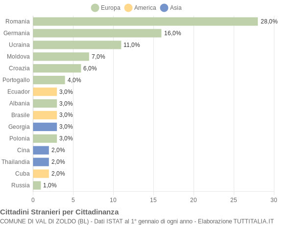 Grafico cittadinanza stranieri - Val di Zoldo 2013