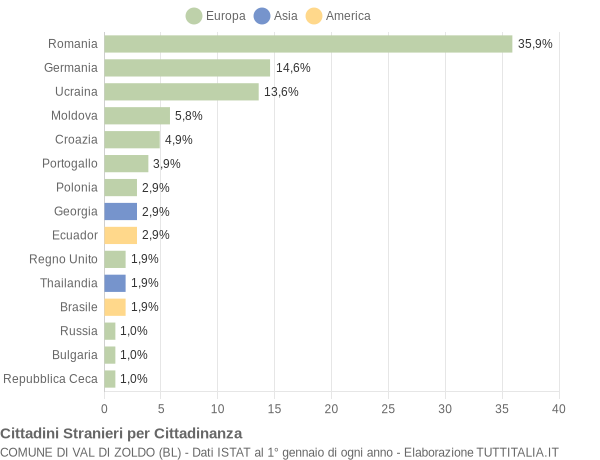 Grafico cittadinanza stranieri - Val di Zoldo 2016