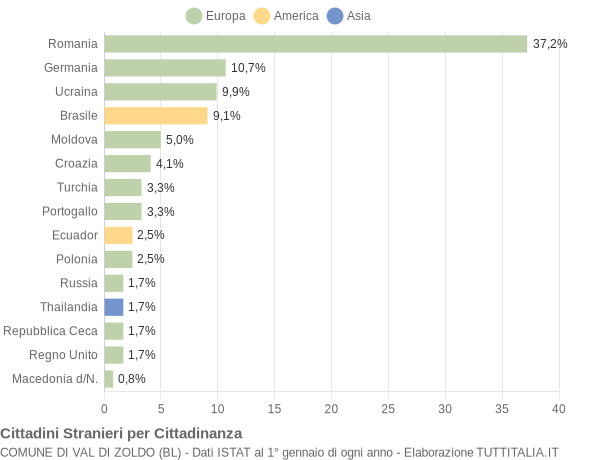 Grafico cittadinanza stranieri - Val di Zoldo 2018