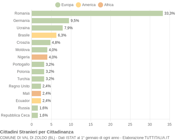 Grafico cittadinanza stranieri - Val di Zoldo 2019