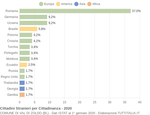 Grafico cittadinanza stranieri - Val di Zoldo 2020