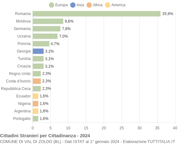 Grafico cittadinanza stranieri - Val di Zoldo 2024