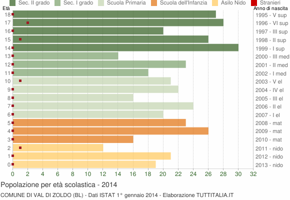 Grafico Popolazione in età scolastica - Val di Zoldo 2014