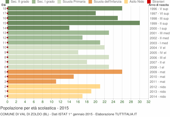 Grafico Popolazione in età scolastica - Val di Zoldo 2015
