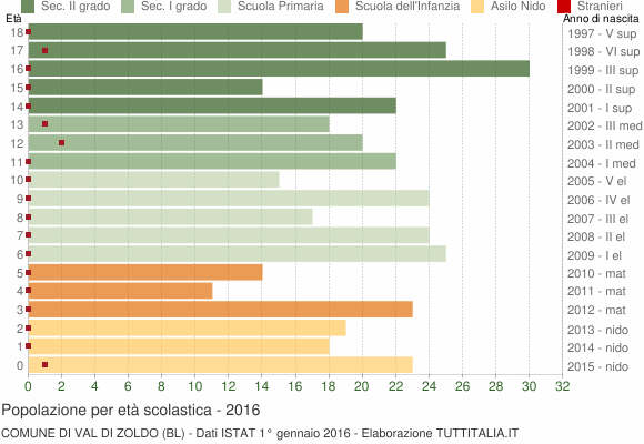 Grafico Popolazione in età scolastica - Val di Zoldo 2016