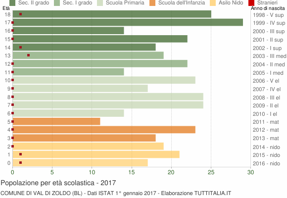 Grafico Popolazione in età scolastica - Val di Zoldo 2017