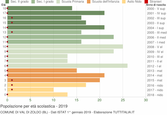 Grafico Popolazione in età scolastica - Val di Zoldo 2019