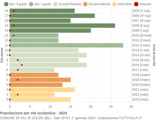 Grafico Popolazione in età scolastica - Val di Zoldo 2024