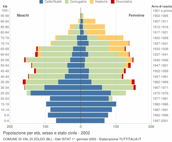 Grafico Popolazione per età, sesso e stato civile Comune di Val di Zoldo (BL)