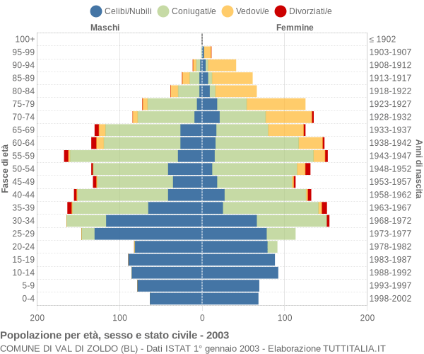 Grafico Popolazione per età, sesso e stato civile Comune di Val di Zoldo (BL)