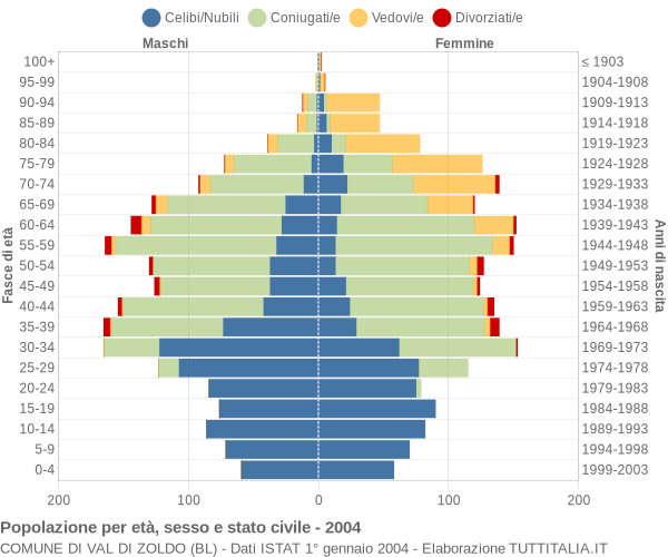 Grafico Popolazione per età, sesso e stato civile Comune di Val di Zoldo (BL)