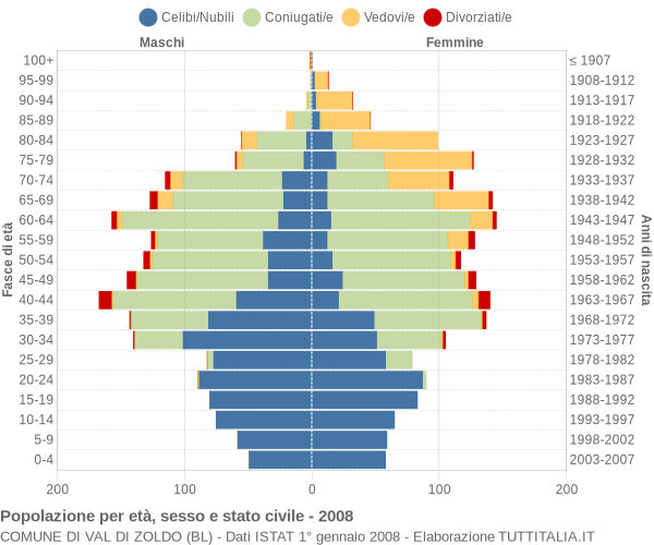 Grafico Popolazione per età, sesso e stato civile Comune di Val di Zoldo (BL)