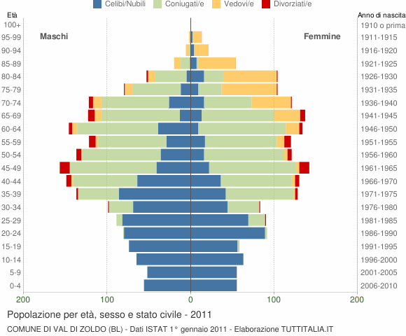 Grafico Popolazione per età, sesso e stato civile Comune di Val di Zoldo (BL)
