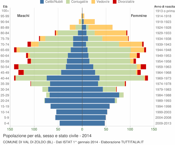 Grafico Popolazione per età, sesso e stato civile Comune di Val di Zoldo (BL)