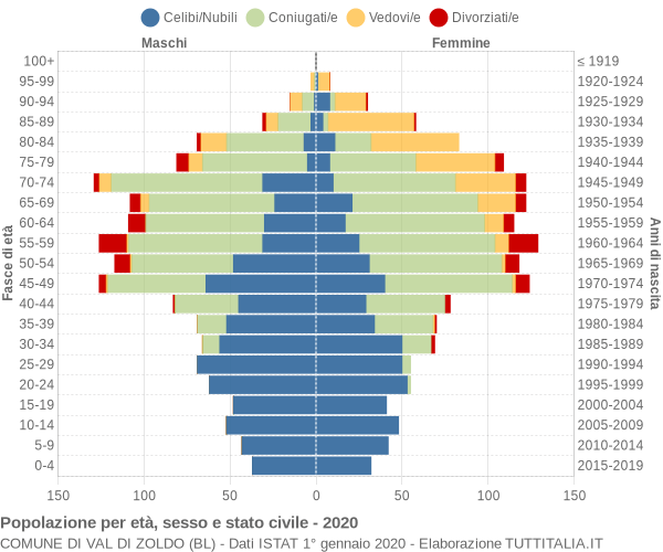 Grafico Popolazione per età, sesso e stato civile Comune di Val di Zoldo (BL)