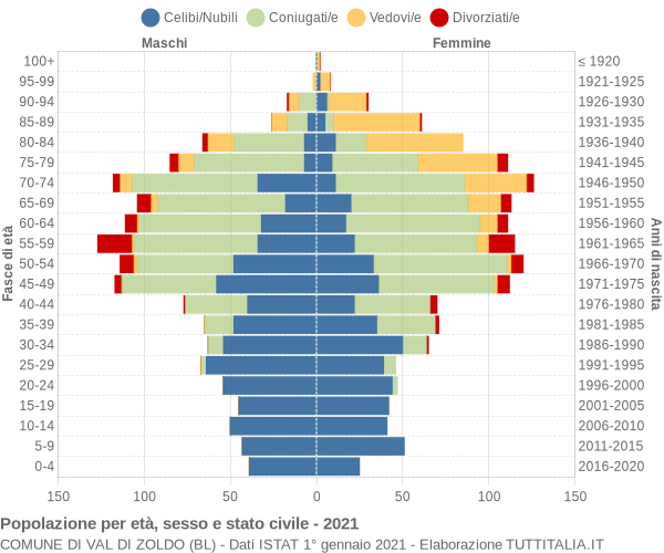 Grafico Popolazione per età, sesso e stato civile Comune di Val di Zoldo (BL)