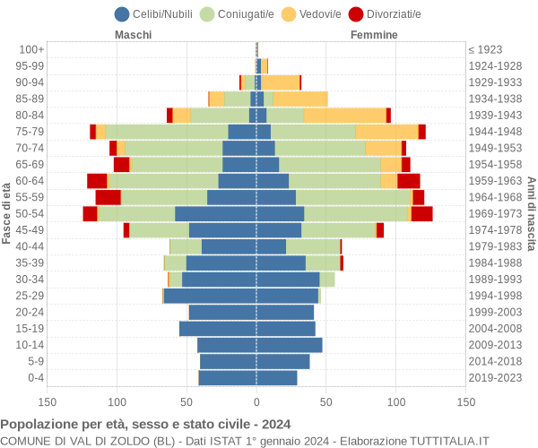 Grafico Popolazione per età, sesso e stato civile Comune di Val di Zoldo (BL)