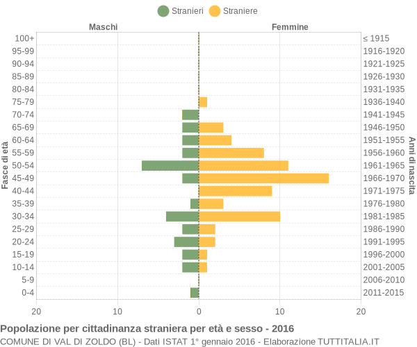 Grafico cittadini stranieri - Val di Zoldo 2016