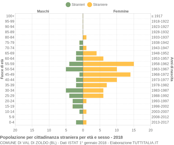 Grafico cittadini stranieri - Val di Zoldo 2018