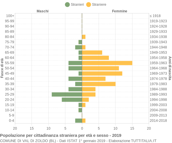 Grafico cittadini stranieri - Val di Zoldo 2019