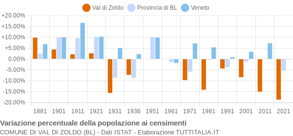 Grafico variazione percentuale della popolazione Comune di Val di Zoldo (BL)