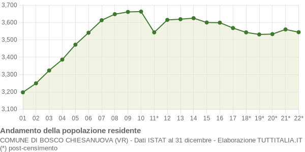 Andamento popolazione Comune di Bosco Chiesanuova (VR)