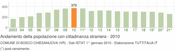 Grafico andamento popolazione stranieri Comune di Bosco Chiesanuova (VR)
