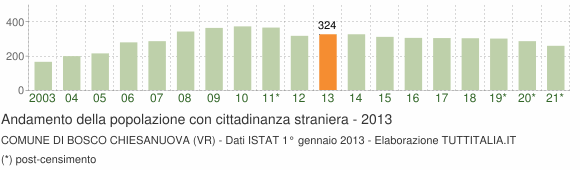 Grafico andamento popolazione stranieri Comune di Bosco Chiesanuova (VR)