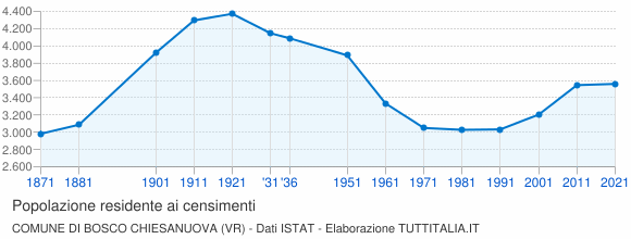 Grafico andamento storico popolazione Comune di Bosco Chiesanuova (VR)