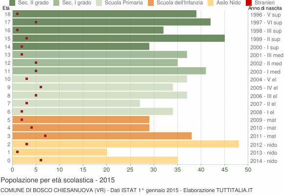 Grafico Popolazione in età scolastica - Bosco Chiesanuova 2015