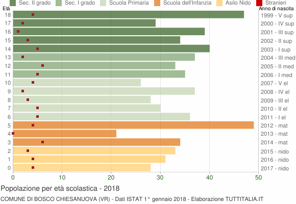 Grafico Popolazione in età scolastica - Bosco Chiesanuova 2018