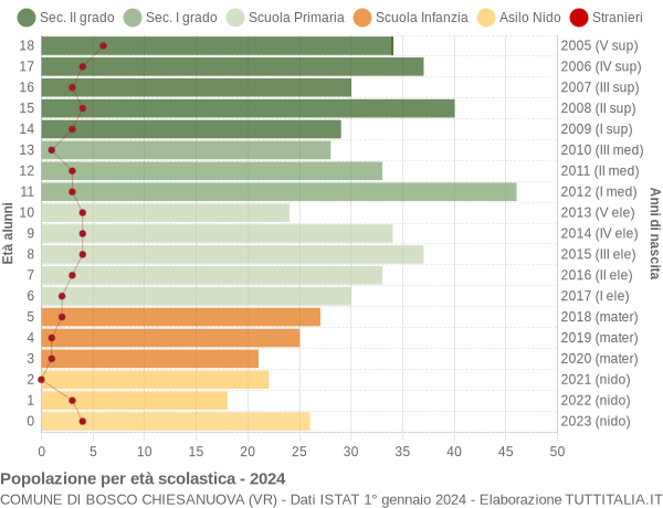 Grafico Popolazione in età scolastica - Bosco Chiesanuova 2024