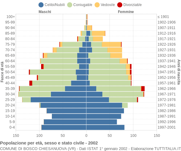 Grafico Popolazione per età, sesso e stato civile Comune di Bosco Chiesanuova (VR)