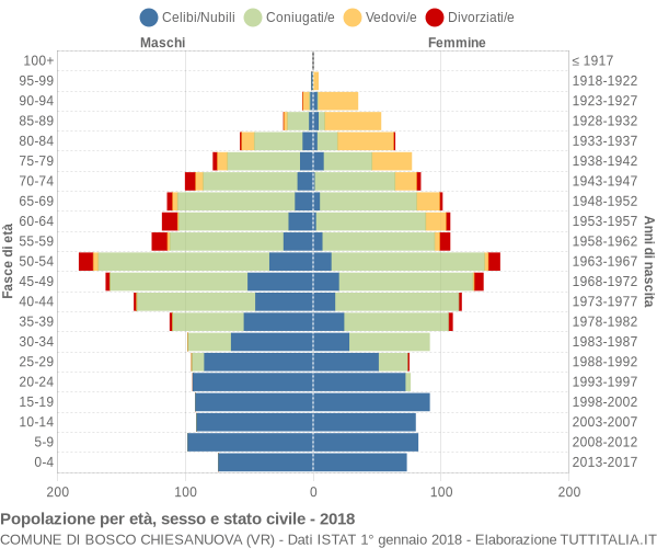 Grafico Popolazione per età, sesso e stato civile Comune di Bosco Chiesanuova (VR)