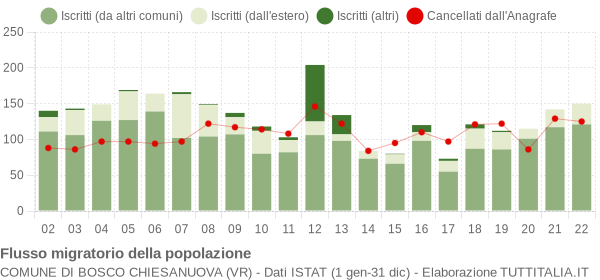Flussi migratori della popolazione Comune di Bosco Chiesanuova (VR)