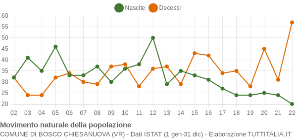 Grafico movimento naturale della popolazione Comune di Bosco Chiesanuova (VR)