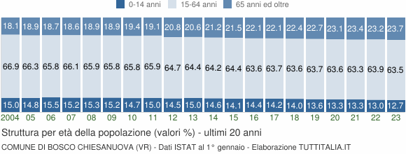 Grafico struttura della popolazione Comune di Bosco Chiesanuova (VR)