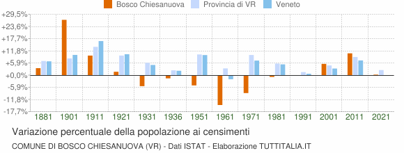 Grafico variazione percentuale della popolazione Comune di Bosco Chiesanuova (VR)