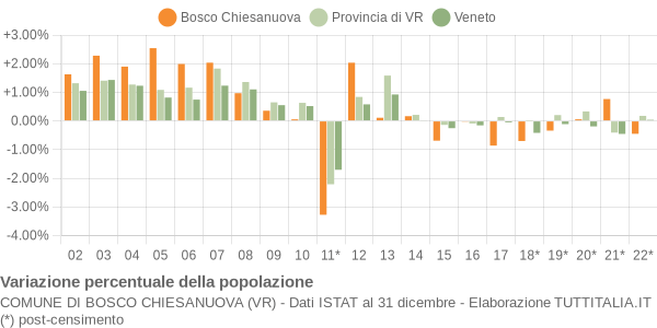 Variazione percentuale della popolazione Comune di Bosco Chiesanuova (VR)