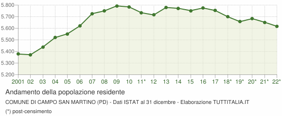 Andamento popolazione Comune di Campo San Martino (PD)