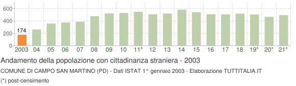 Grafico andamento popolazione stranieri Comune di Campo San Martino (PD)